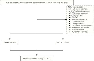 A retrospective clinical study of dolutegravir- versus efavirenz-based regimen in treatment-naïve patients with advanced HIV infection in Nanjing, China